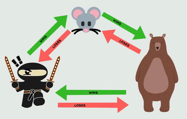Team Building Activity: Ninja, Mouse and Bear game