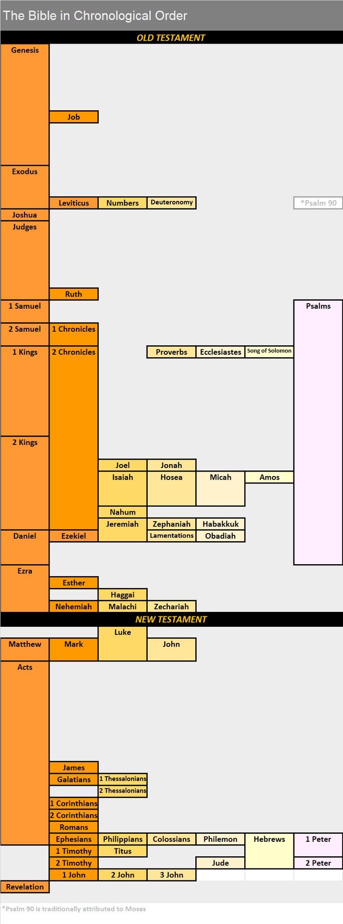 The Bible in Chronological Order