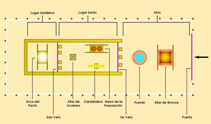 Partes del tabernáculo