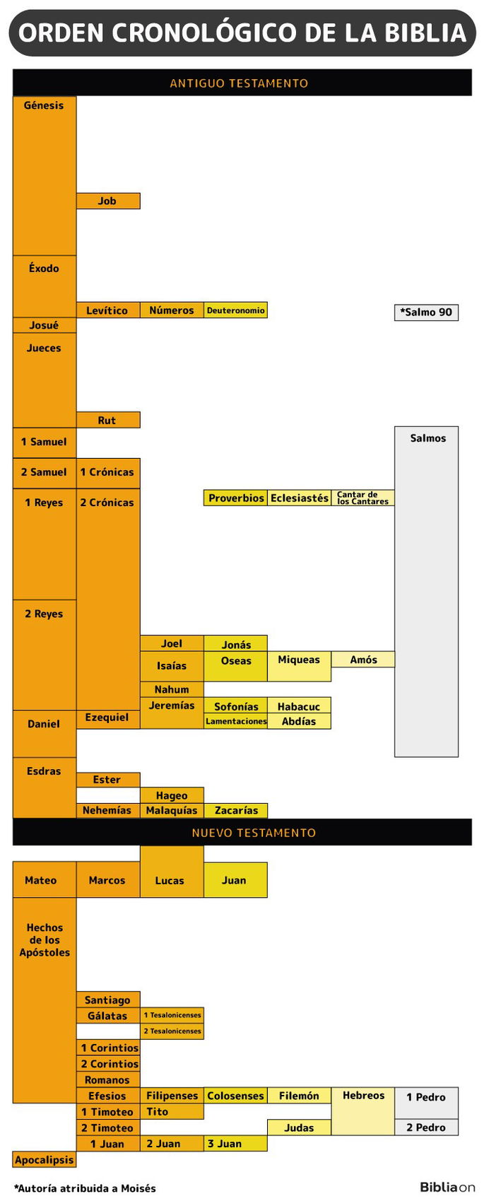 Imagen con la lista de los libros de la Biblia en orden cronológico