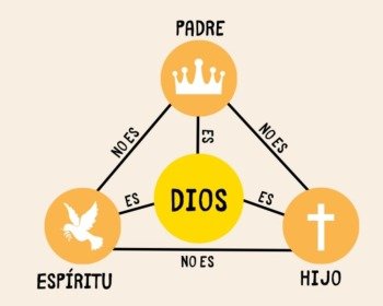 Santísima Trinidad: Padre, Hijo y Espíritu Santo (explicación bíblica)