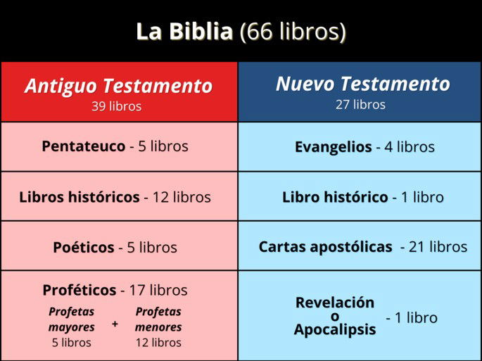 Las partes de la Biblia, cómo está dividida