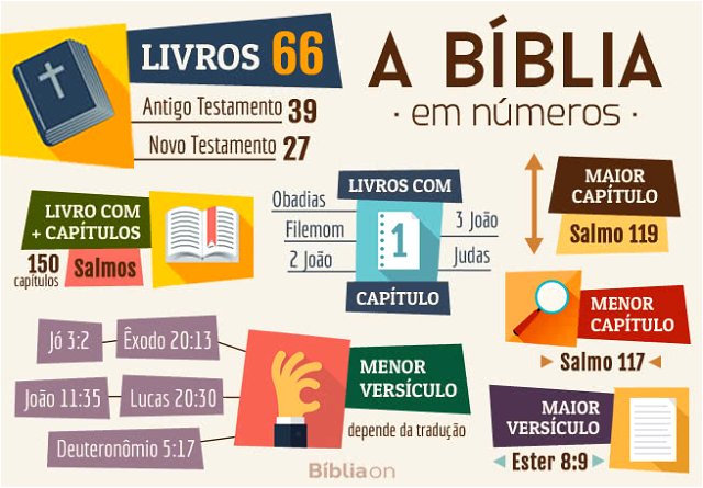 Quantos livros tem a Bíblia?