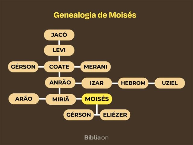 Genealogia de Moisés e Arão completa