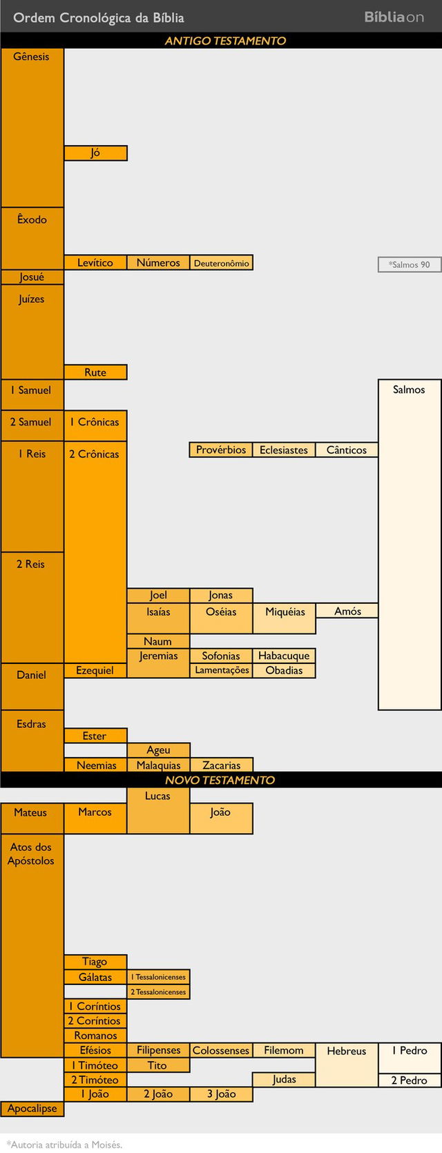 Ordem cronológica da Bíblia