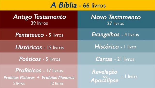Tabela da estrutura da Bíblia