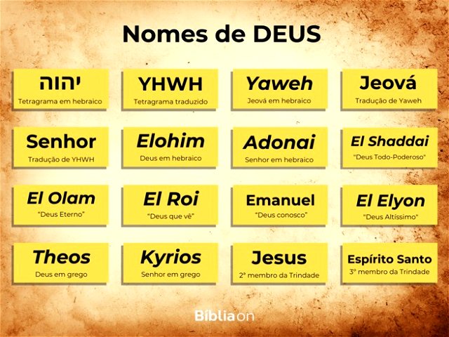 Tabela com os nomes de Deus YHWH Yaweh