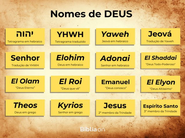 Tabela com os nomes de Deus YHWH Yaweh