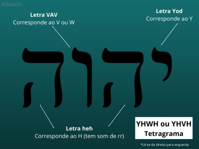 Tetragrama sagrado YHWH - Yahweh