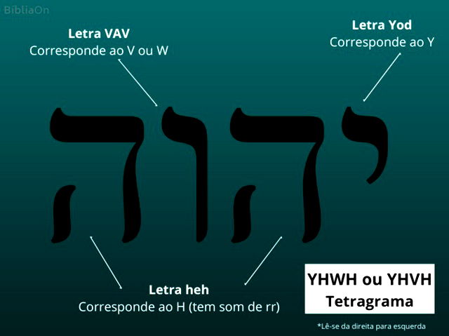 Tetragrama sagrado YHWH - Yahweh