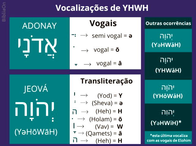 Significados Termos LETRA, PDF, YHWH