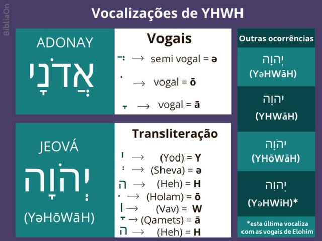 Vocalização - Yahweh - vogais massoretas